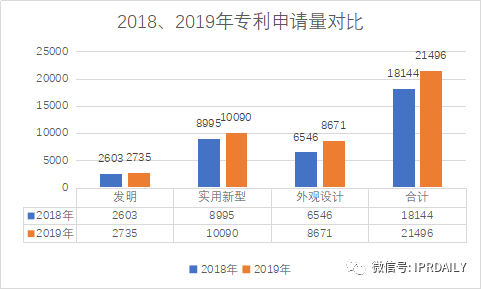 廣州市白云區(qū)2019年專利數(shù)據(jù)分析報告