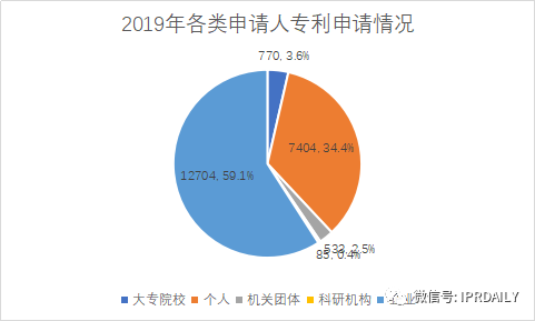 廣州市白云區(qū)2019年專利數(shù)據(jù)分析報告