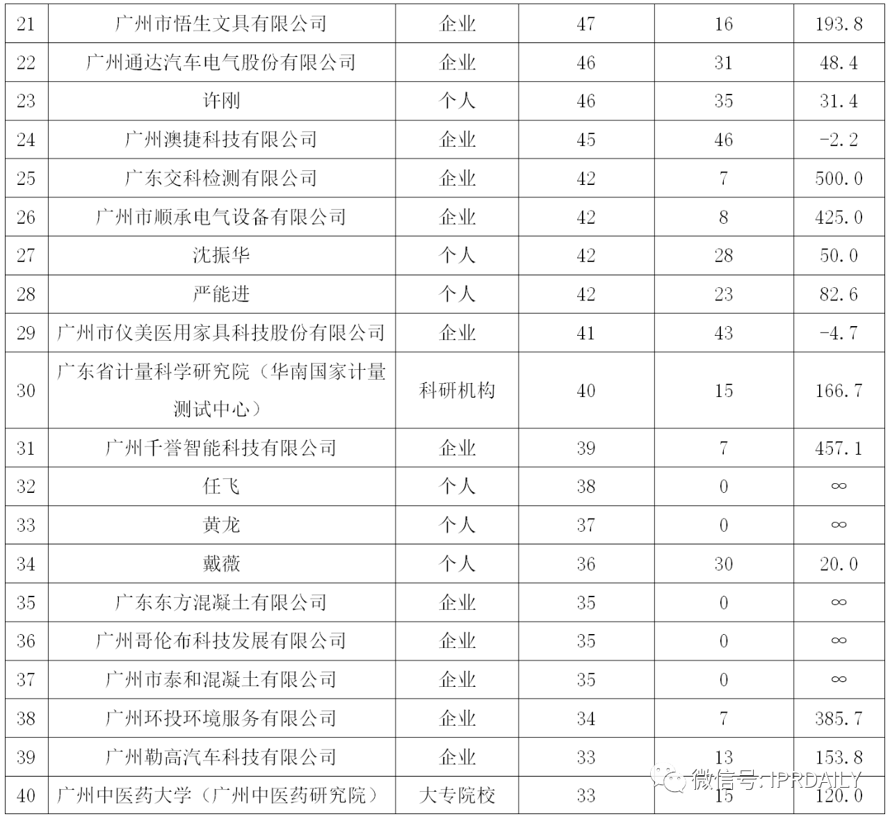 廣州市白云區(qū)2019年專利數(shù)據(jù)分析報告