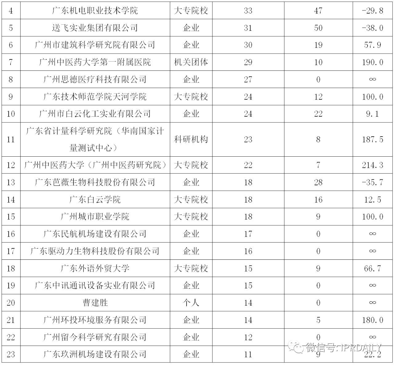 廣州市白云區(qū)2019年專利數(shù)據(jù)分析報告