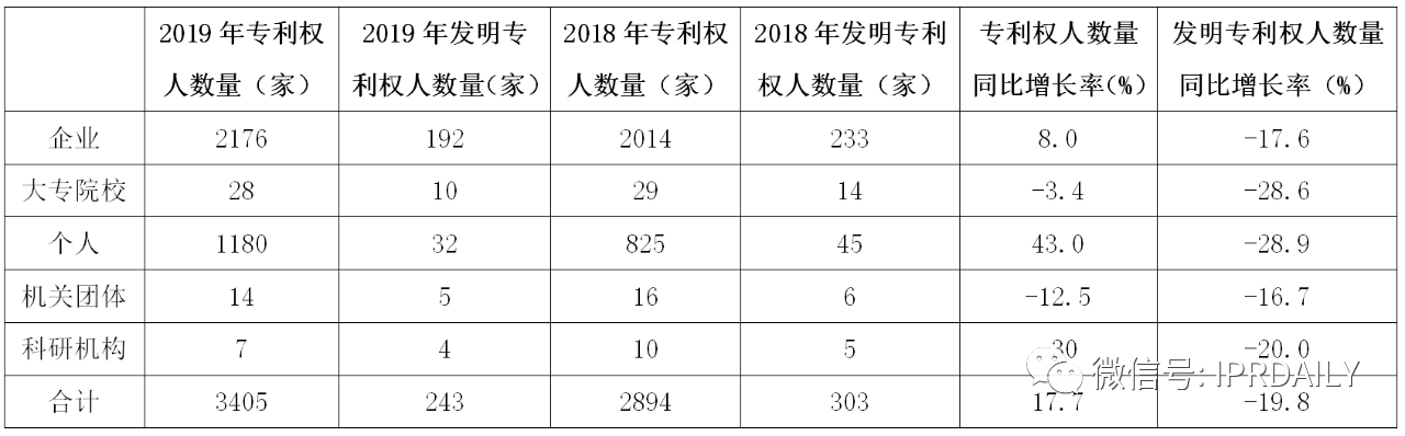 廣州市白云區(qū)2019年專利數(shù)據(jù)分析報告