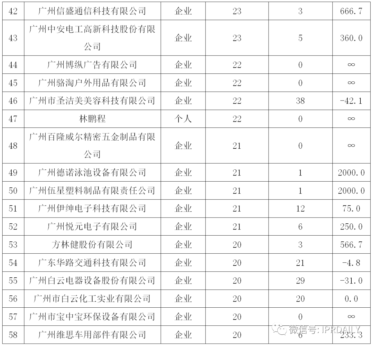 廣州市白云區(qū)2019年專利數(shù)據(jù)分析報告