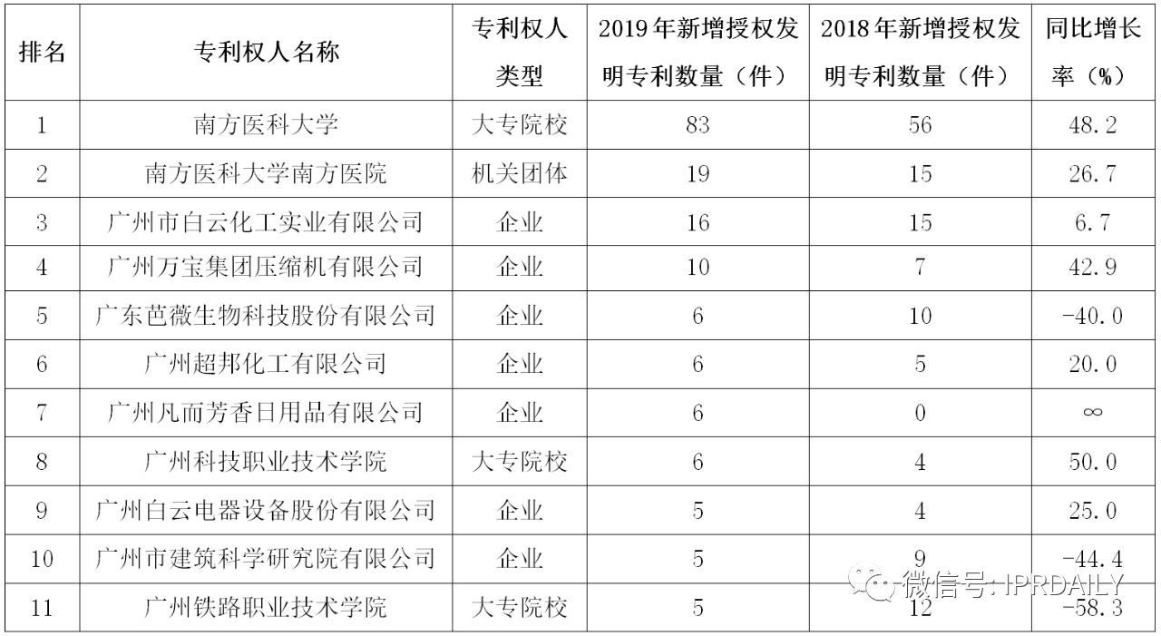 廣州市白云區(qū)2019年專利數(shù)據(jù)分析報告