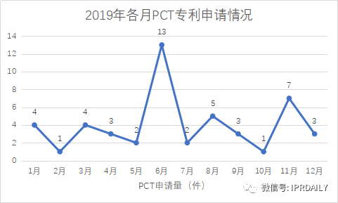 廣州市白云區(qū)2019年專利數(shù)據(jù)分析報告