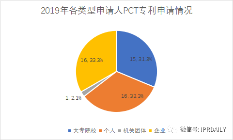 廣州市白云區(qū)2019年專利數(shù)據(jù)分析報告