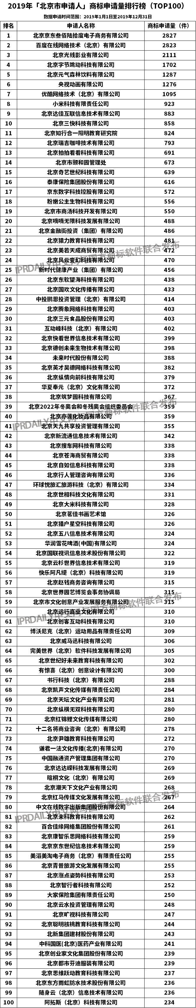 2019年「北京市申請人」商標(biāo)申請量排行榜（TOP100）