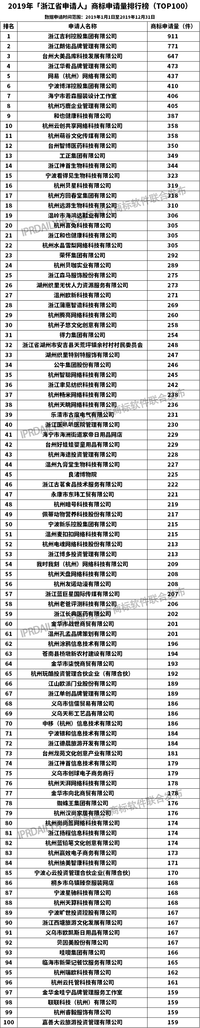 2019年「浙江省申請人」商標(biāo)申請量排行榜（TOP100）