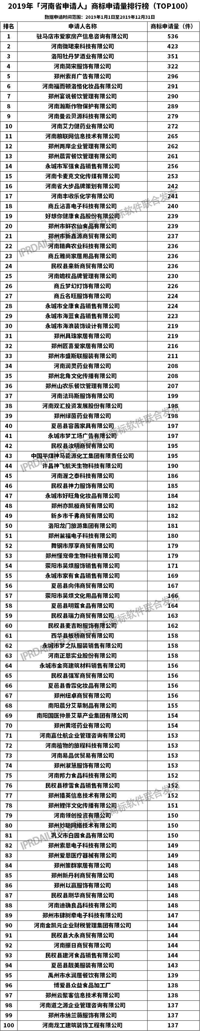 2019年「河南省申請人」商標(biāo)申請量排行榜（TOP100）