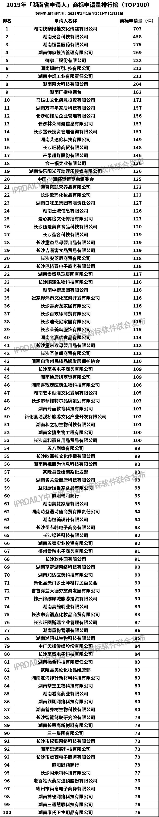 2019年「湖南省申請人」商標申請量排行榜（TOP100）