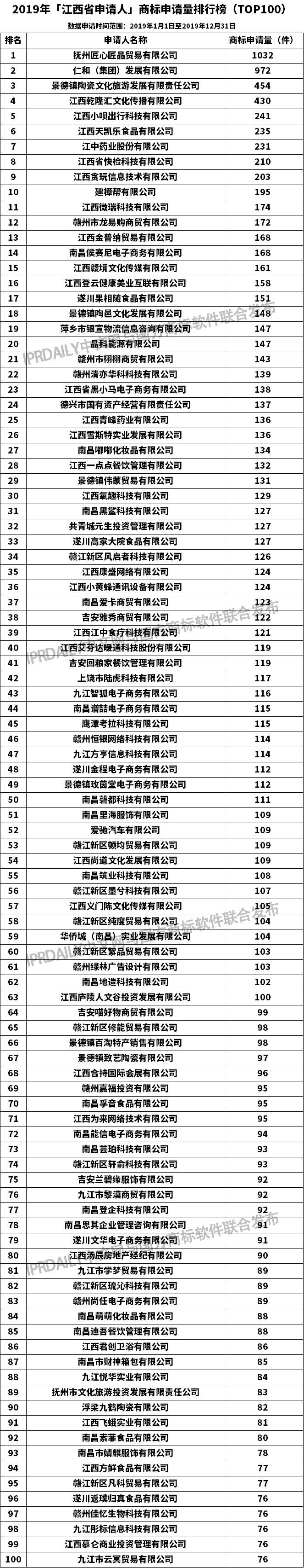 2019年「江西省申請人」商標申請量排行榜（TOP100）