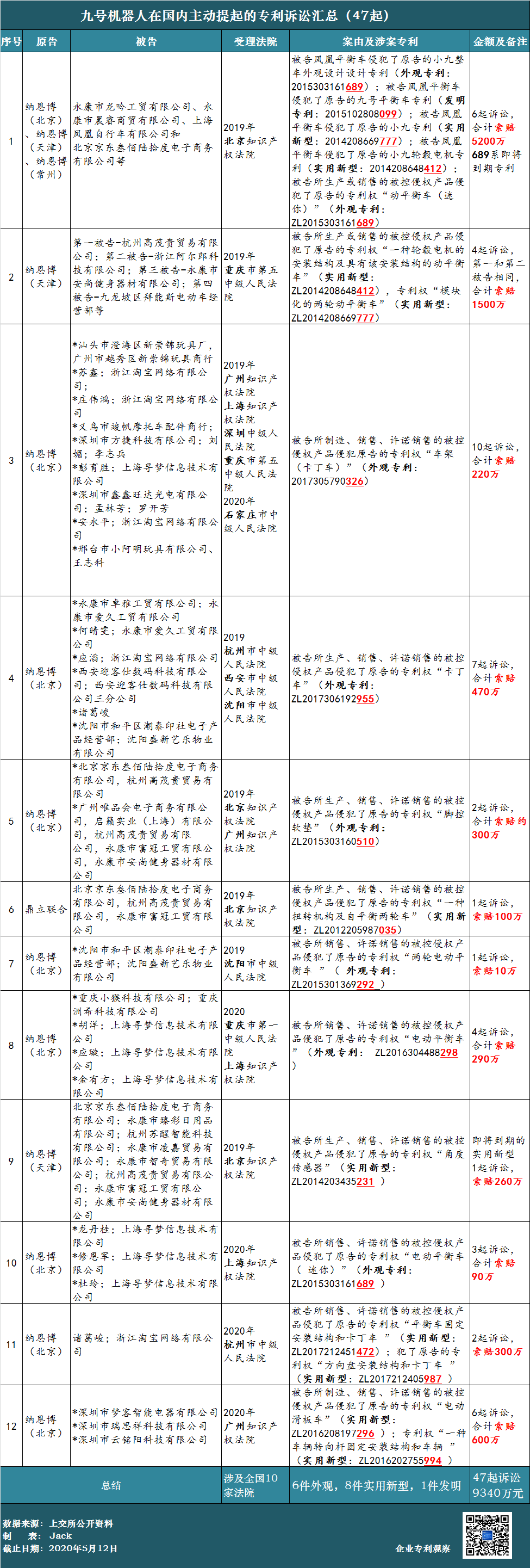 62起專利訴訟，涉案上億元！小米系“九號平衡車”能否順利“滑進”科創(chuàng)板