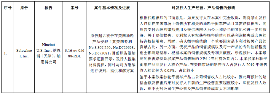 62起專利訴訟，涉案上億元！小米系“九號平衡車”能否順利“滑進”科創(chuàng)板