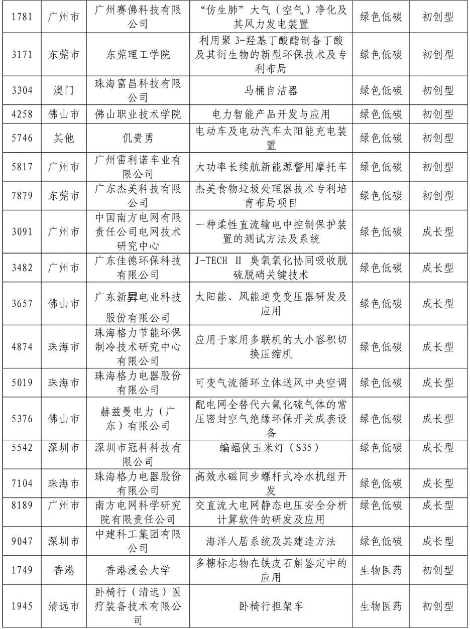 公示結(jié)束！2020灣高賽百強(qiáng)名單正式出爐！