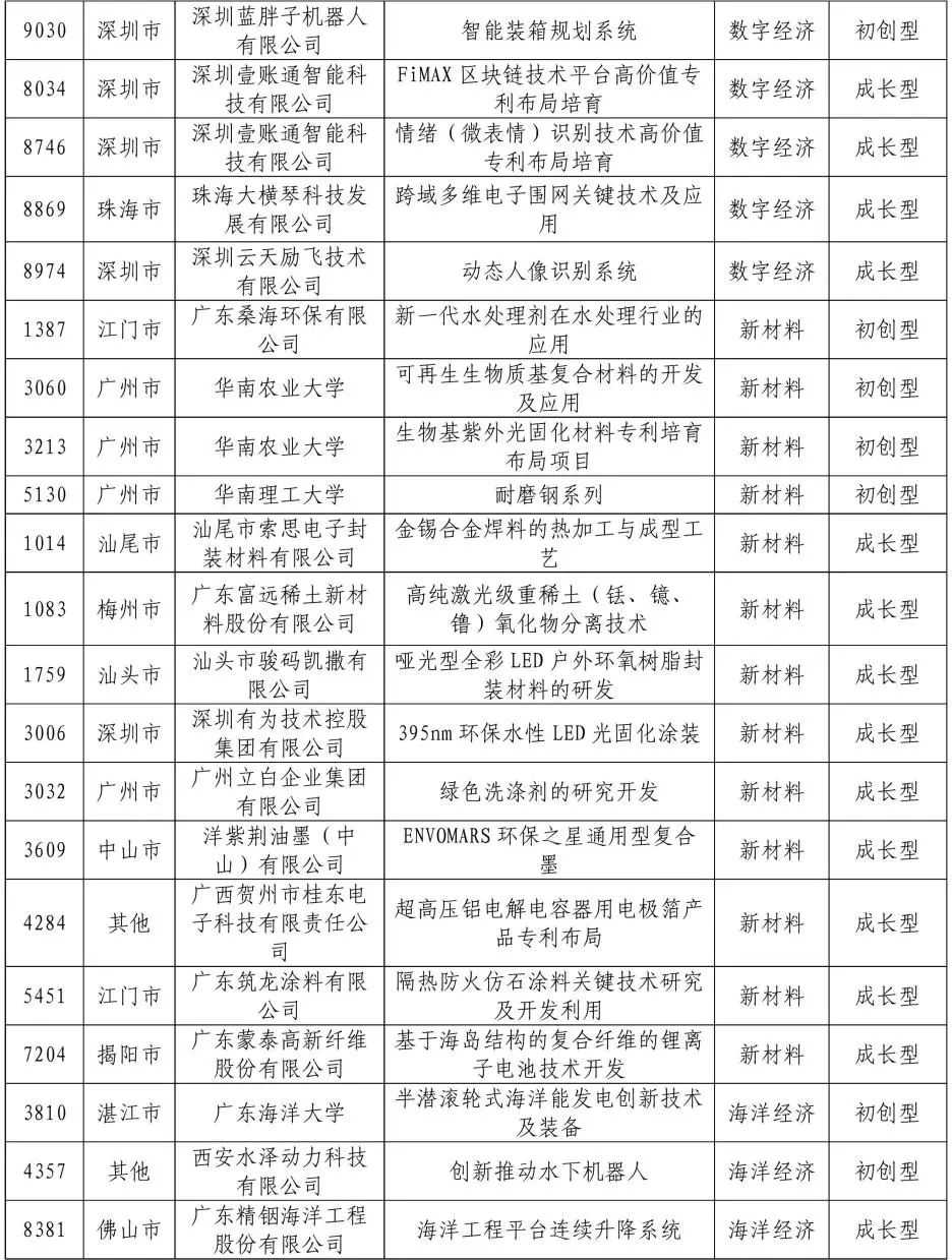 公示結(jié)束！2020灣高賽百強(qiáng)名單正式出爐！