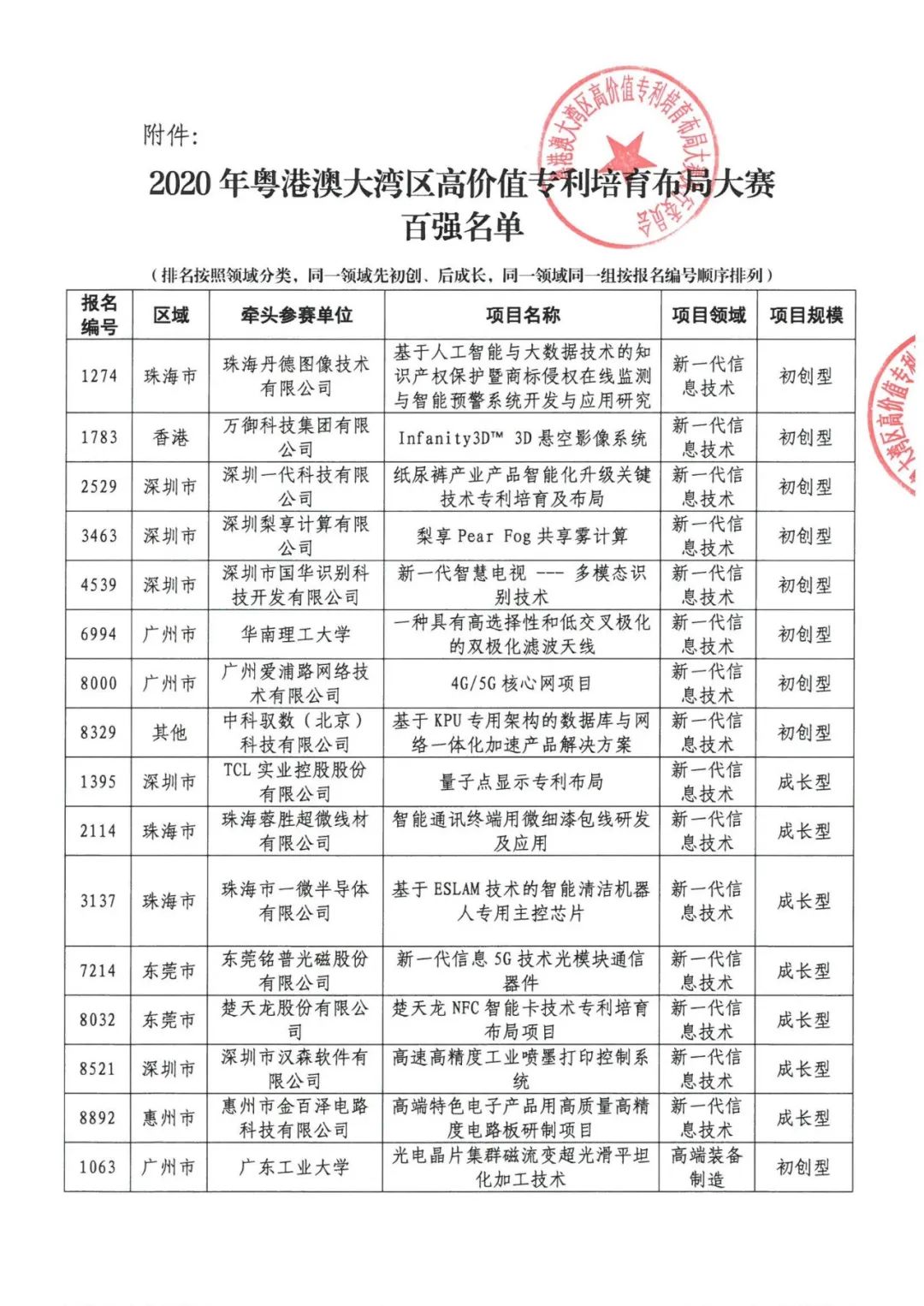 公示結(jié)束！2020灣高賽百強(qiáng)名單正式出爐！