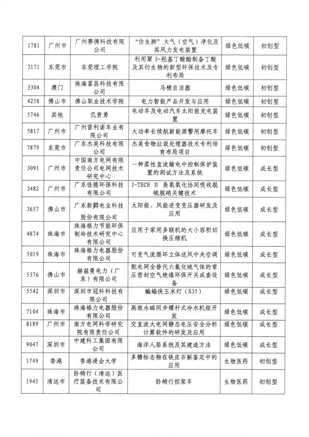 公示結(jié)束！2020灣高賽百強(qiáng)名單正式出爐！