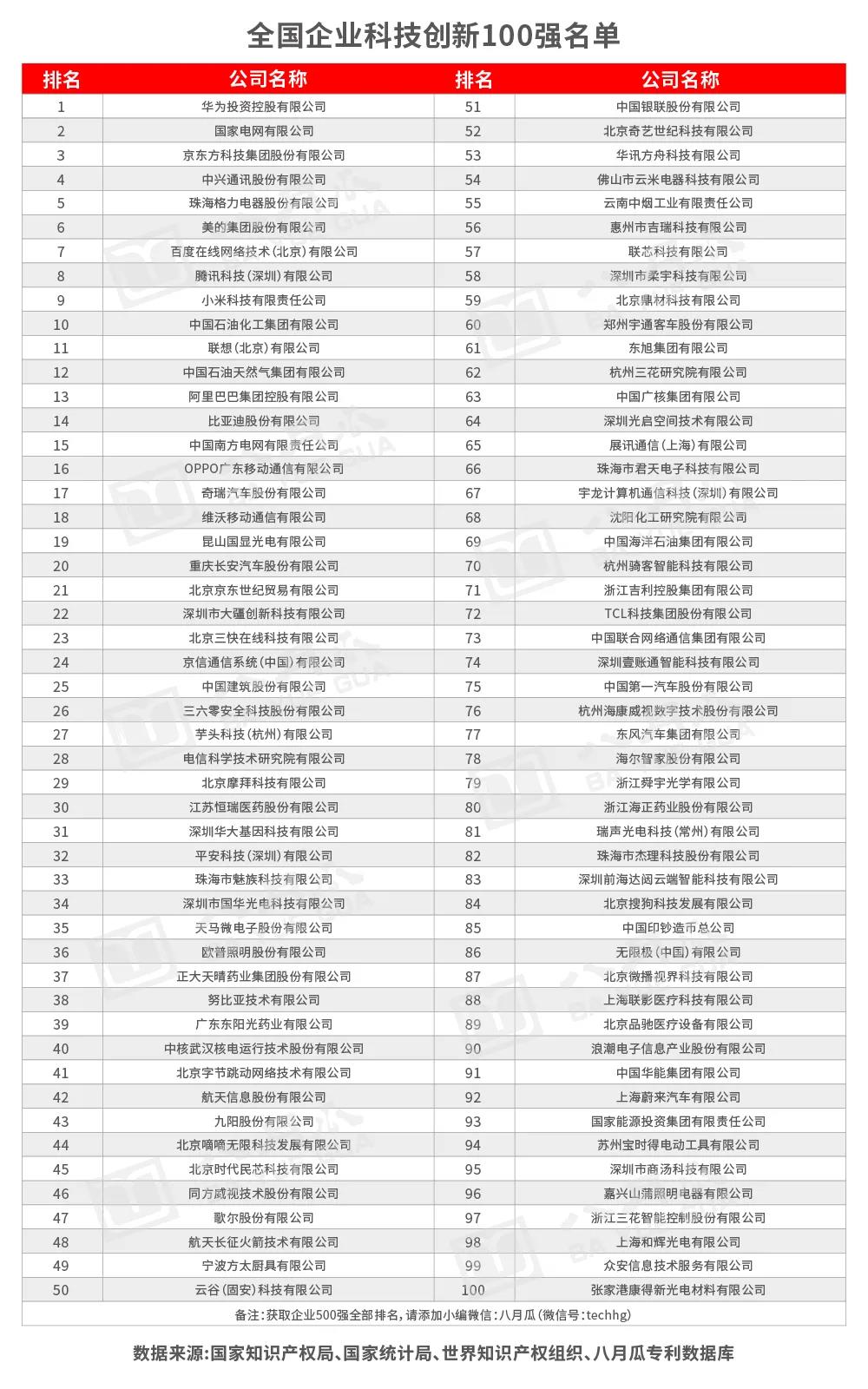 八月瓜發(fā)布《全國科技創(chuàng)新百強指數(shù)報告2020（企業(yè)、高校及研究機構(gòu)篇）》