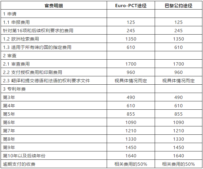 通過專利合作條約進入歐洲區(qū)域階段（Euro-PCT）和巴黎公約途徑注冊歐洲專利：程序和費用對比