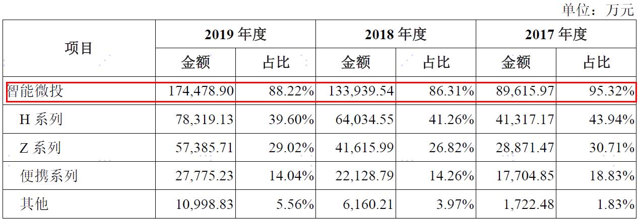 峰米訴極米侵權(quán)索賠4500萬，“6·18”大戰(zhàn)一觸即發(fā)