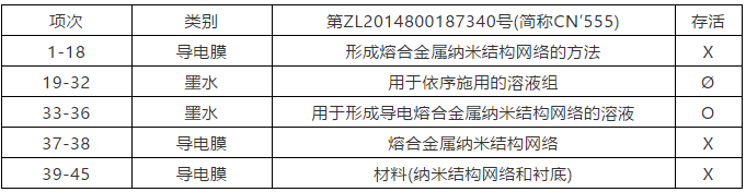 納米銀專利大戰(zhàn)(四)——C3Nano納米銀中國專利被無效！