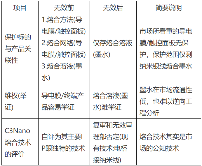 納米銀專利大戰(zhàn)(四)——C3Nano納米銀中國專利被無效！