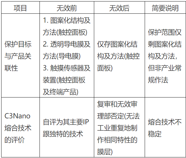 納米銀專利大戰(zhàn)(四)——C3Nano納米銀中國專利被無效！