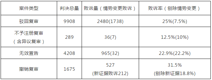 國(guó)家知識(shí)產(chǎn)權(quán)局商標(biāo)局評(píng)審法務(wù)通訊（2020）第1期（全文）