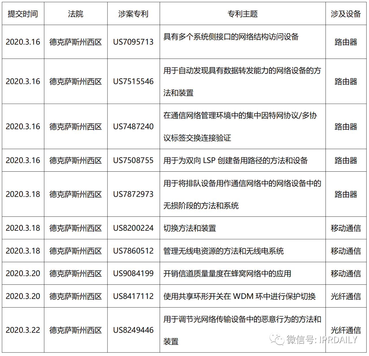 中興繼續(xù)被告，遭遇WSOU第二波火力打擊——2020年6月專利訴訟監(jiān)控大事件