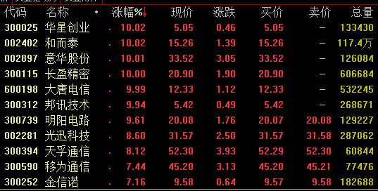 16日強勢板塊分析：5G等科技股亮眼，知識產(chǎn)權(quán)概念爆發(fā)