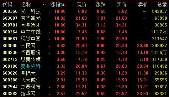 16日強(qiáng)勢(shì)板塊分析：5G等科技股亮眼，知識(shí)產(chǎn)權(quán)概念爆發(fā)