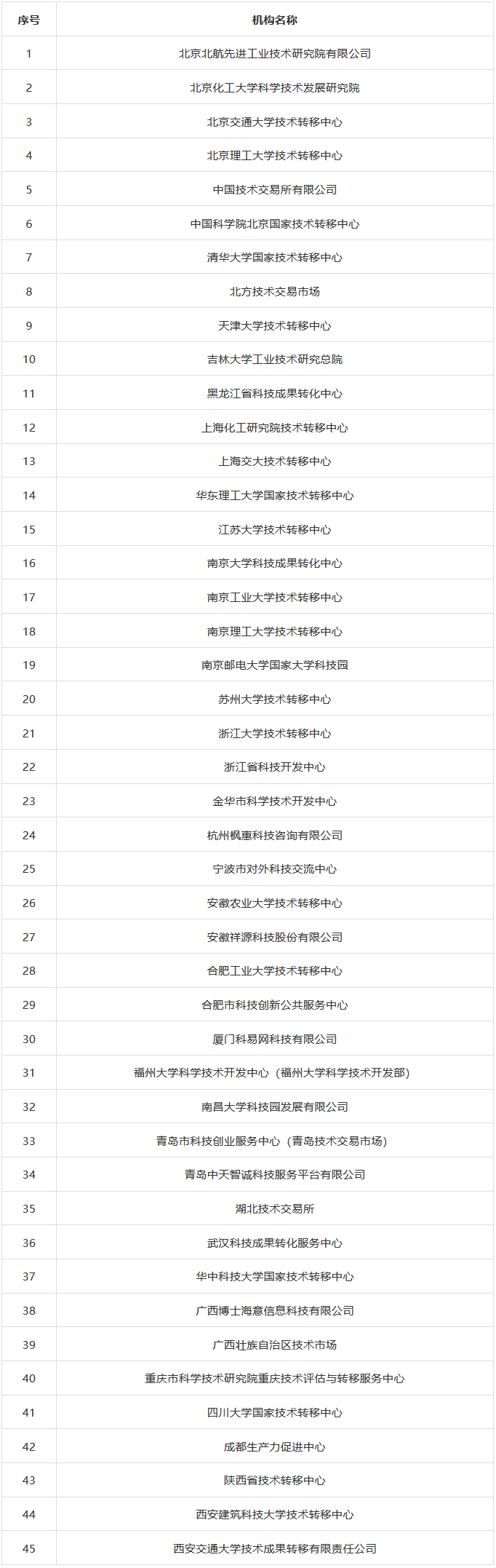 科技部火炬中心：國(guó)家技術(shù)轉(zhuǎn)移機(jī)構(gòu)考核評(píng)價(jià)結(jié)果公布！