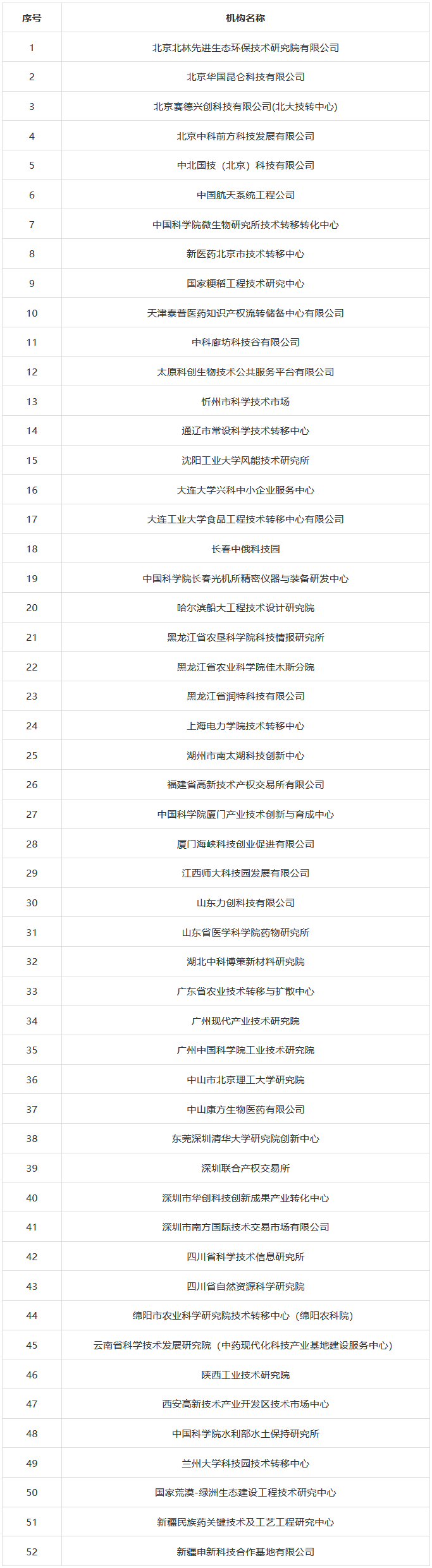 科技部火炬中心：國家技術(shù)轉(zhuǎn)移機(jī)構(gòu)考核評價(jià)結(jié)果公布！