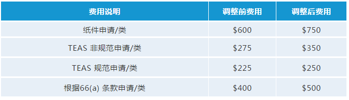 最新！USPTO擬調(diào)整商標(biāo)官費(fèi)，最早可在2020年10月生效