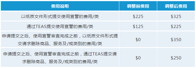 最新！USPTO擬調(diào)整商標(biāo)官費(fèi)，最早可在2020年10月生效