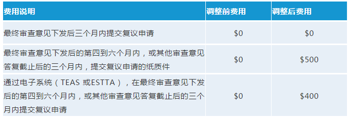 最新！USPTO擬調(diào)整商標(biāo)官費(fèi)，最早可在2020年10月生效