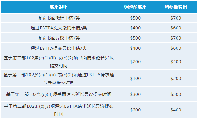 最新！USPTO擬調(diào)整商標(biāo)官費(fèi)，最早可在2020年10月生效