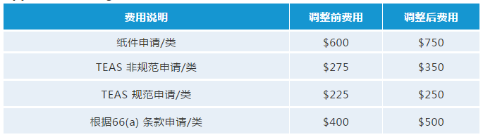 最新！USPTO擬調(diào)整商標(biāo)官費(fèi)，最早可在2020年10月生效