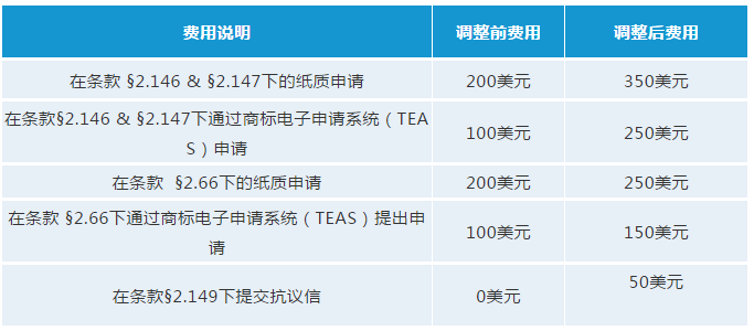 最新！USPTO擬調(diào)整商標(biāo)官費(fèi)，最早可在2020年10月生效