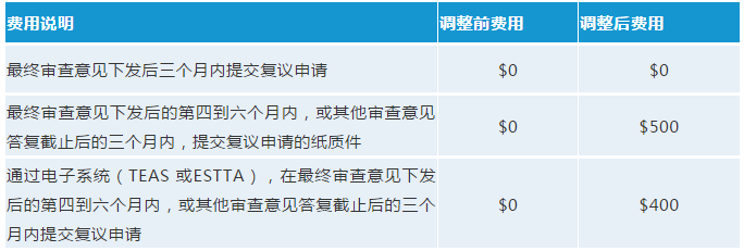 最新！USPTO擬調(diào)整商標(biāo)官費(fèi)，最早可在2020年10月生效