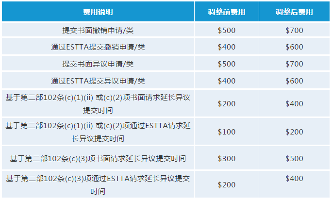 最新！USPTO擬調(diào)整商標(biāo)官費(fèi)，最早可在2020年10月生效