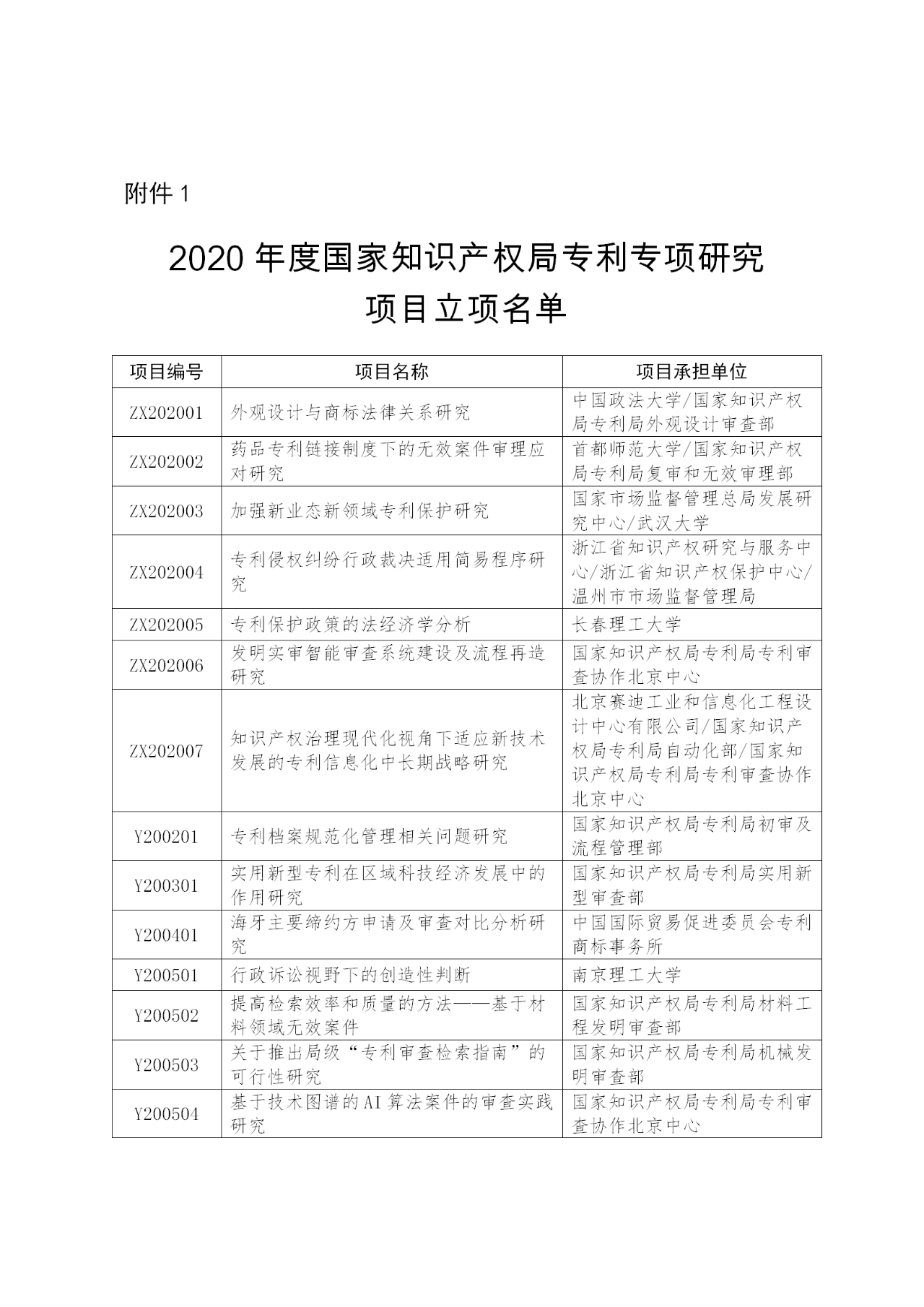 國知局：2020年度專利專項研究項目立項名單（全文）