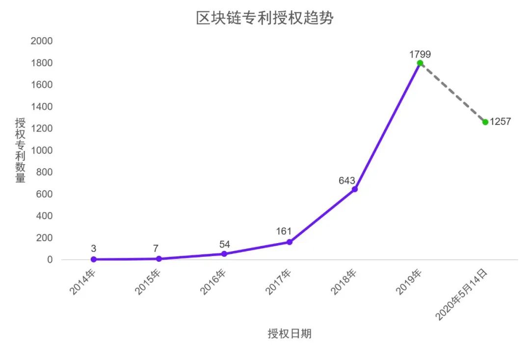 重磅|2020年區(qū)塊鏈領域全球授權(quán)專利報告