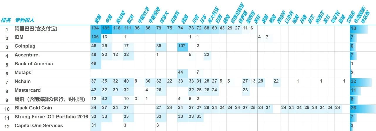 重磅|2020年區(qū)塊鏈領域全球授權(quán)專利報告