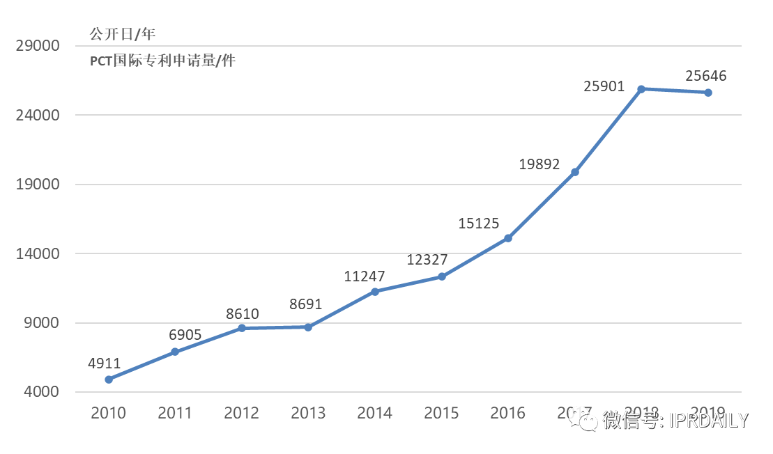 【獨家發(fā)布】2019年廣東省PCT國際專利申請數(shù)據(jù)報告