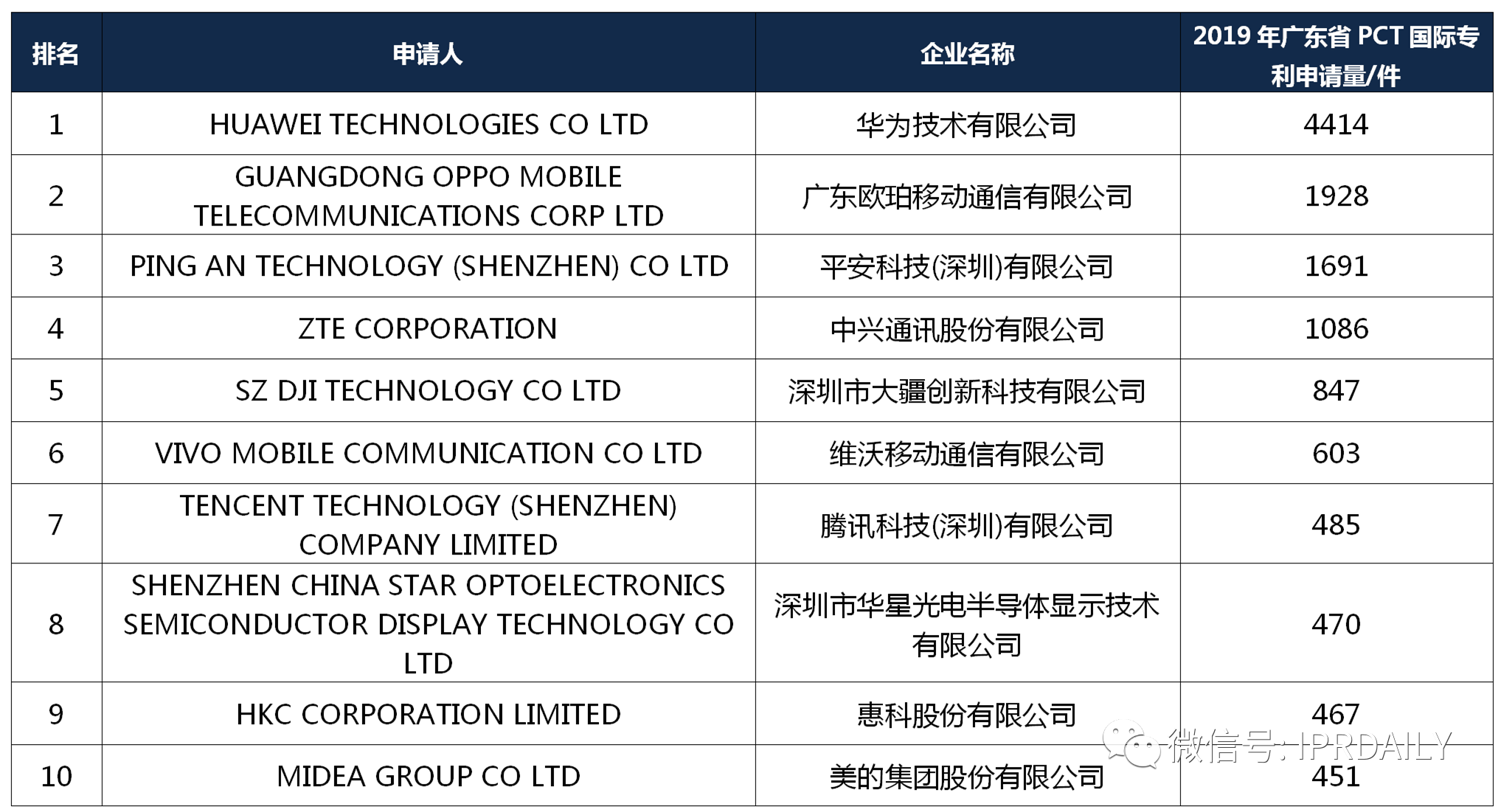 【獨家發(fā)布】2019年廣東省PCT國際專利申請數(shù)據(jù)報告