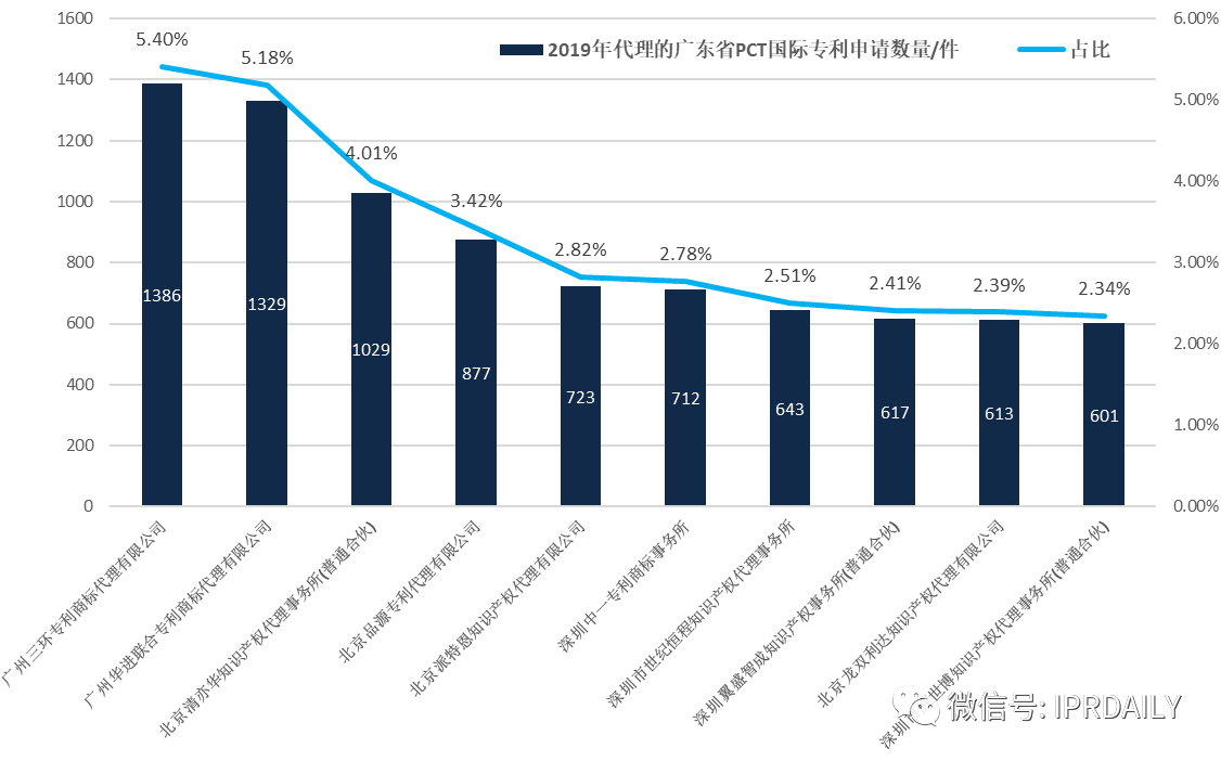 【獨家發(fā)布】2019年廣東省PCT國際專利申請數(shù)據(jù)報告