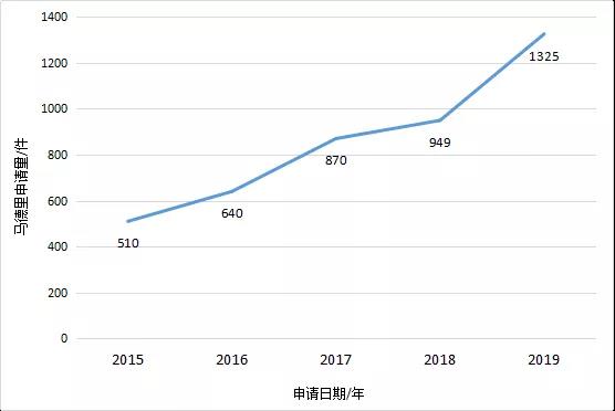 【獨(dú)家發(fā)布】2019年廣東省馬德里商標(biāo)國際注冊數(shù)據(jù)報告