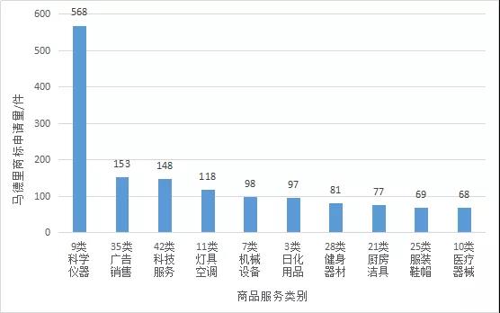 【獨(dú)家發(fā)布】2019年廣東省馬德里商標(biāo)國際注冊數(shù)據(jù)報告