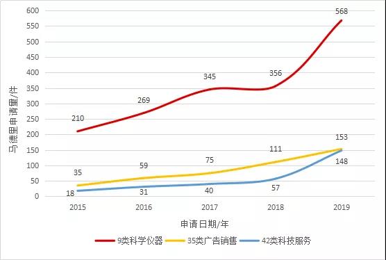 【獨(dú)家發(fā)布】2019年廣東省馬德里商標(biāo)國際注冊數(shù)據(jù)報告