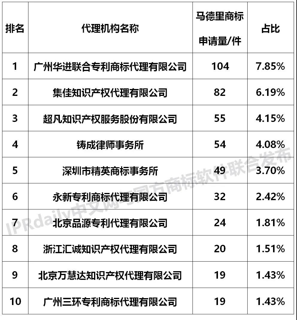 【獨家發(fā)布】2019年廣東省馬德里商標國際注冊數(shù)據(jù)報告